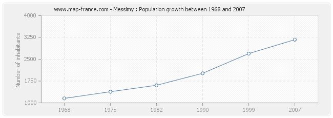 Population Messimy