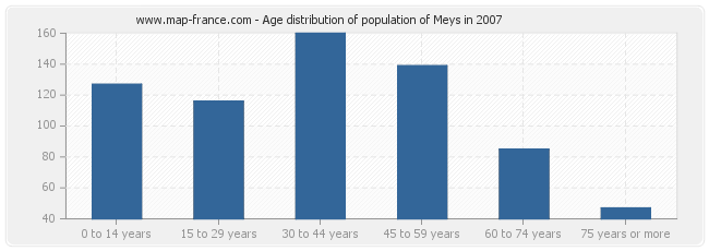 Age distribution of population of Meys in 2007