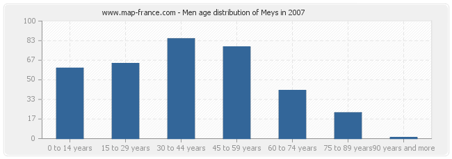 Men age distribution of Meys in 2007