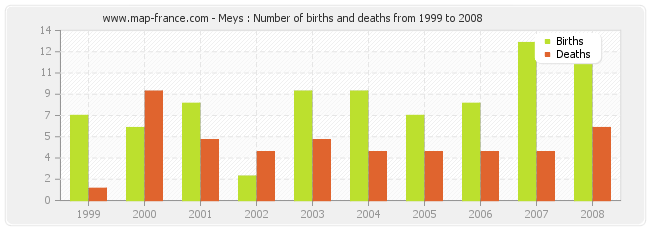 Meys : Number of births and deaths from 1999 to 2008