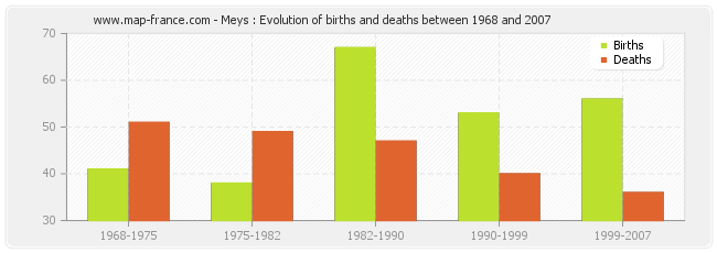 Meys : Evolution of births and deaths between 1968 and 2007