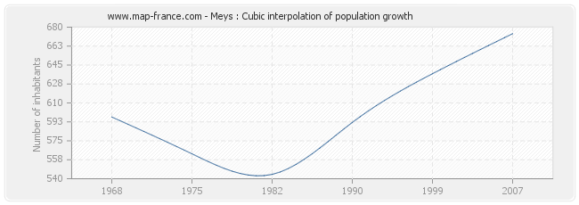 Meys : Cubic interpolation of population growth