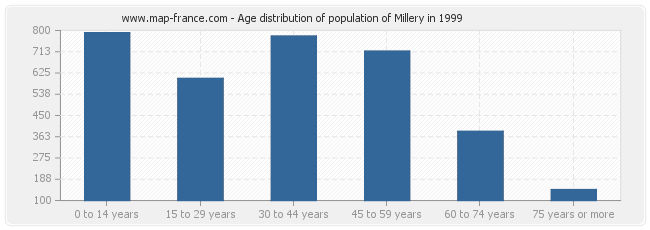 Age distribution of population of Millery in 1999