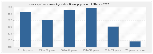 Age distribution of population of Millery in 2007