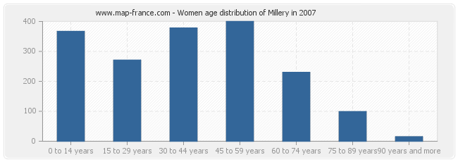 Women age distribution of Millery in 2007