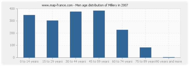 Men age distribution of Millery in 2007