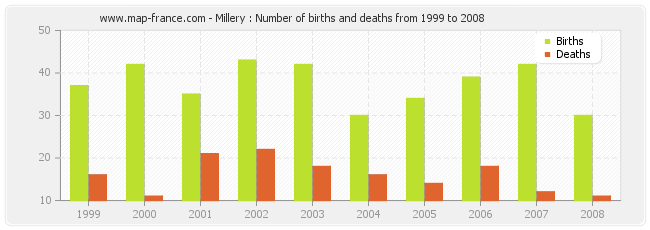 Millery : Number of births and deaths from 1999 to 2008