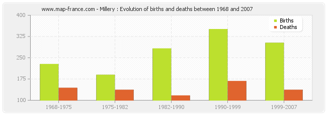 Millery : Evolution of births and deaths between 1968 and 2007