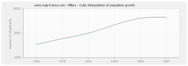 Millery : Cubic interpolation of population growth