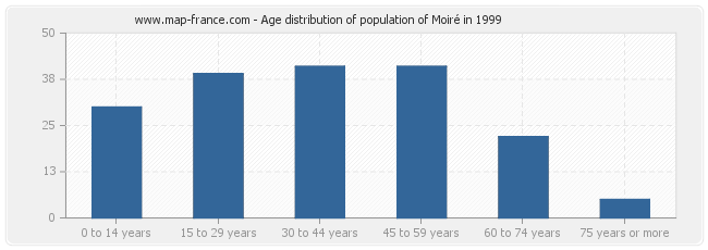 Age distribution of population of Moiré in 1999