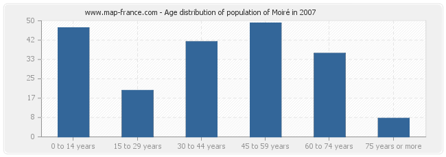 Age distribution of population of Moiré in 2007