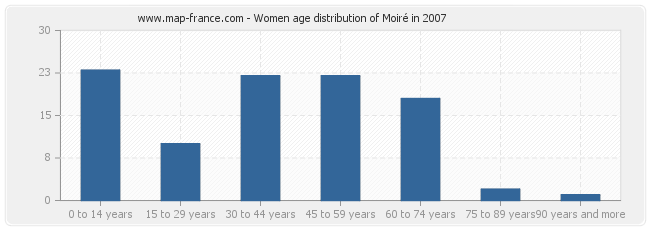 Women age distribution of Moiré in 2007