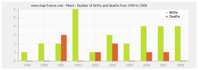 Moiré : Number of births and deaths from 1999 to 2008