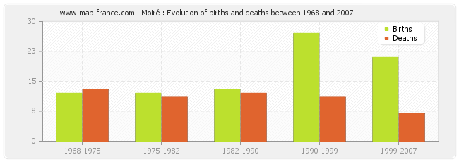 Moiré : Evolution of births and deaths between 1968 and 2007