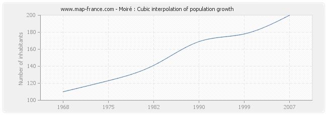 Moiré : Cubic interpolation of population growth