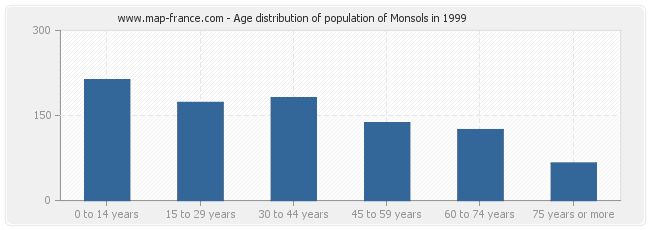 Age distribution of population of Monsols in 1999
