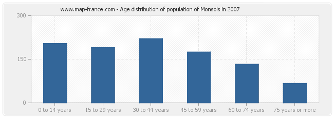 Age distribution of population of Monsols in 2007