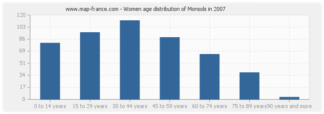 Women age distribution of Monsols in 2007