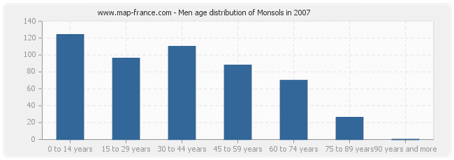 Men age distribution of Monsols in 2007