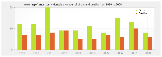 Monsols : Number of births and deaths from 1999 to 2008