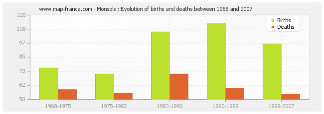 Monsols : Evolution of births and deaths between 1968 and 2007