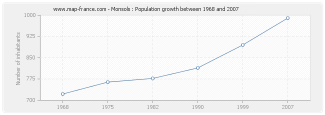 Population Monsols
