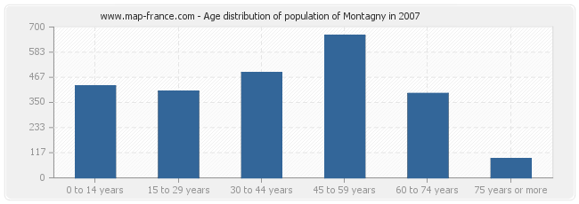Age distribution of population of Montagny in 2007