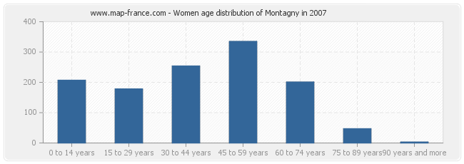 Women age distribution of Montagny in 2007