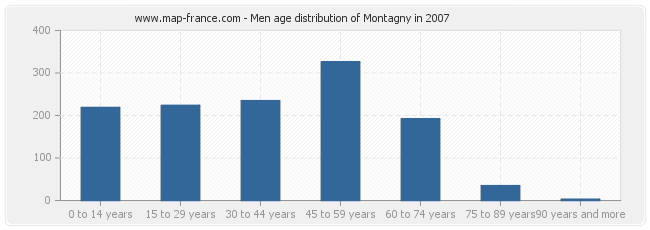 Men age distribution of Montagny in 2007