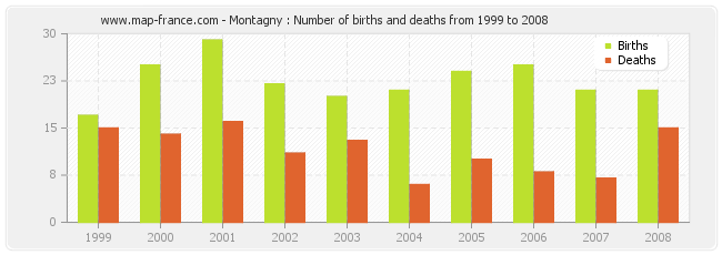 Montagny : Number of births and deaths from 1999 to 2008