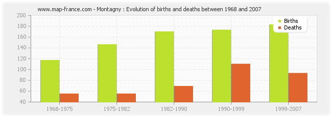 Montagny : Evolution of births and deaths between 1968 and 2007