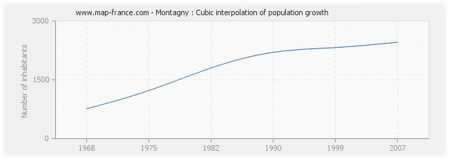 Montagny : Cubic interpolation of population growth