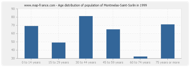 Age distribution of population of Montmelas-Saint-Sorlin in 1999