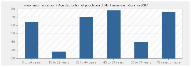 Age distribution of population of Montmelas-Saint-Sorlin in 2007