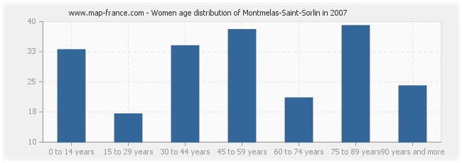 Women age distribution of Montmelas-Saint-Sorlin in 2007