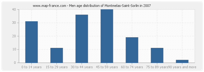 Men age distribution of Montmelas-Saint-Sorlin in 2007