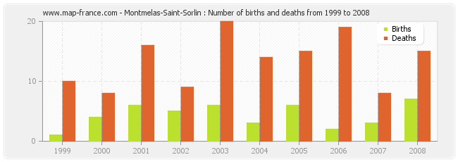 Montmelas-Saint-Sorlin : Number of births and deaths from 1999 to 2008