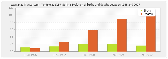 Montmelas-Saint-Sorlin : Evolution of births and deaths between 1968 and 2007
