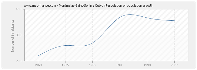 Montmelas-Saint-Sorlin : Cubic interpolation of population growth