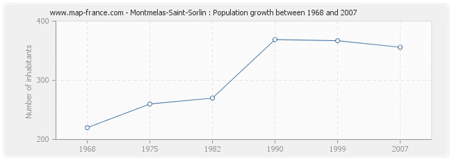 Population Montmelas-Saint-Sorlin