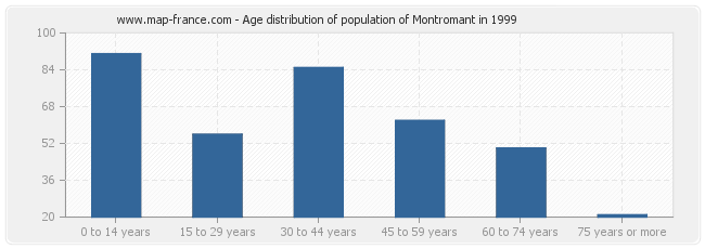 Age distribution of population of Montromant in 1999