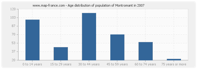 Age distribution of population of Montromant in 2007