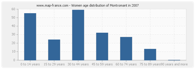 Women age distribution of Montromant in 2007