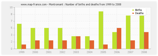 Montromant : Number of births and deaths from 1999 to 2008
