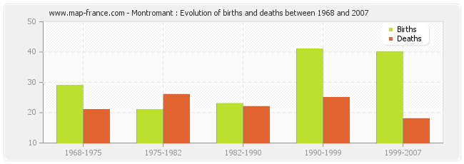 Montromant : Evolution of births and deaths between 1968 and 2007