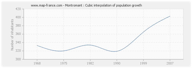 Montromant : Cubic interpolation of population growth