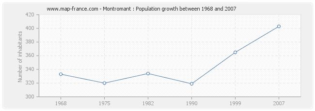 Population Montromant