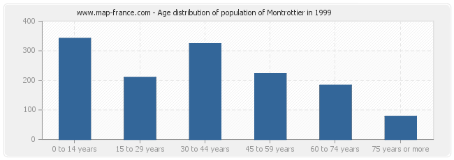 Age distribution of population of Montrottier in 1999