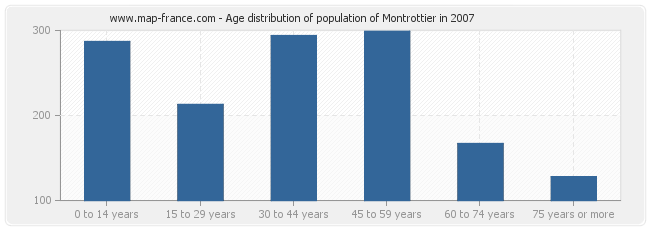 Age distribution of population of Montrottier in 2007