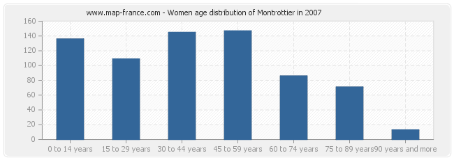 Women age distribution of Montrottier in 2007